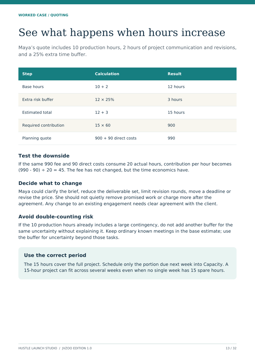 Workbook page 13 shows fictional quote calculations using 15 estimated hours and a 990 planning quote, plus a 20-hour downside scenario.